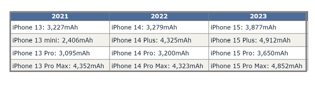 普定苹果15维修站分享iPhone15电池容量有多少